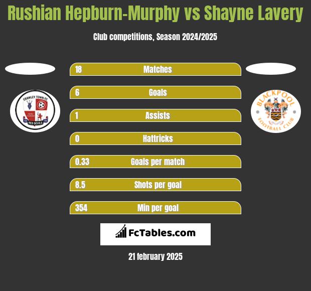 Rushian Hepburn-Murphy vs Shayne Lavery h2h player stats