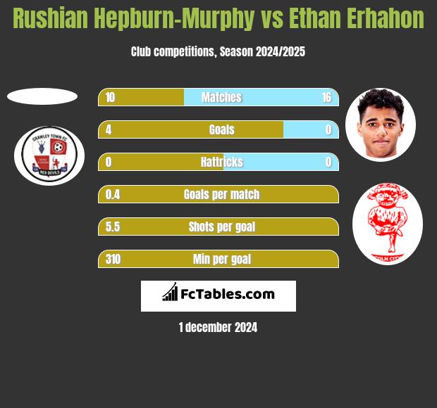 Rushian Hepburn-Murphy vs Ethan Erhahon h2h player stats