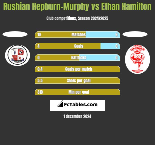 Rushian Hepburn-Murphy vs Ethan Hamilton h2h player stats