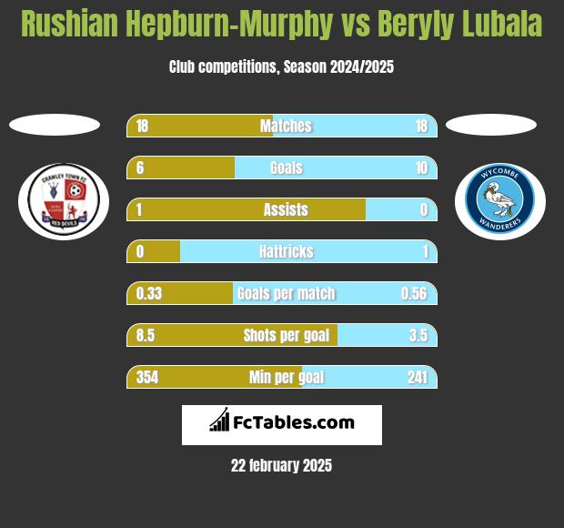 Rushian Hepburn-Murphy vs Beryly Lubala h2h player stats