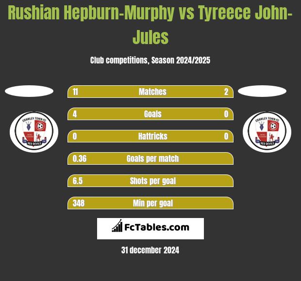 Rushian Hepburn-Murphy vs Tyreece John-Jules h2h player stats