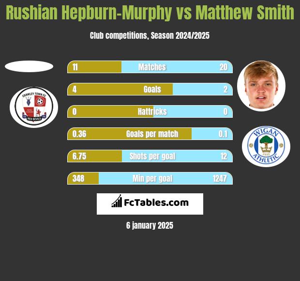 Rushian Hepburn-Murphy vs Matthew Smith h2h player stats