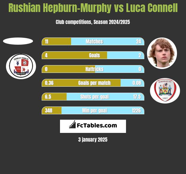 Rushian Hepburn-Murphy vs Luca Connell h2h player stats