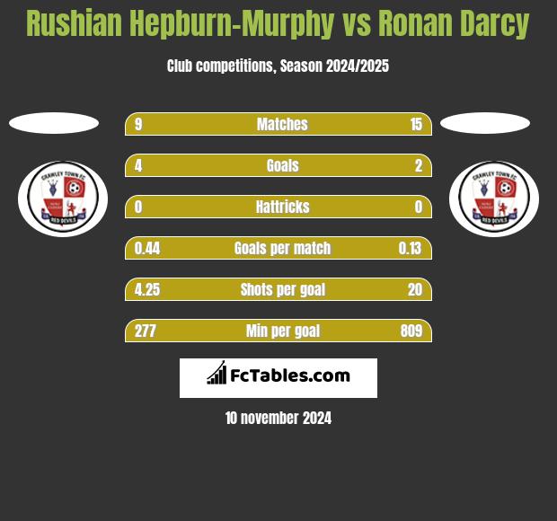 Rushian Hepburn-Murphy vs Ronan Darcy h2h player stats