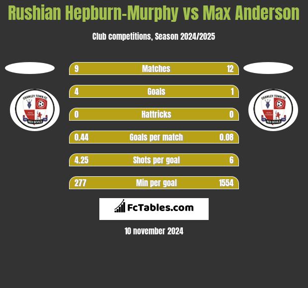 Rushian Hepburn-Murphy vs Max Anderson h2h player stats