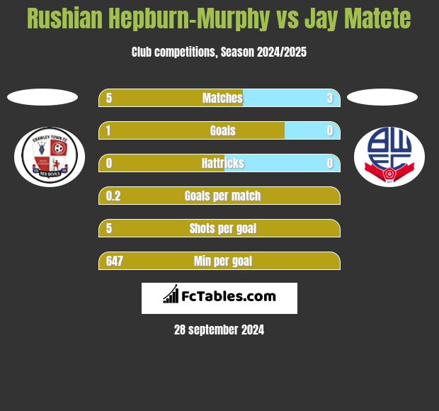 Rushian Hepburn-Murphy vs Jay Matete h2h player stats