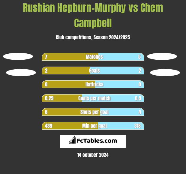 Rushian Hepburn-Murphy vs Chem Campbell h2h player stats