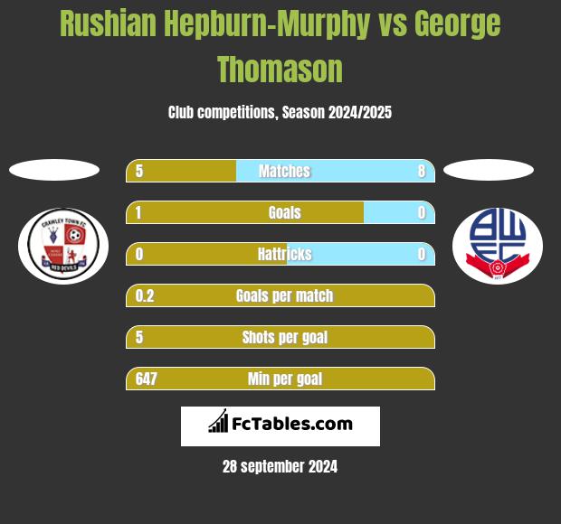 Rushian Hepburn-Murphy vs George Thomason h2h player stats