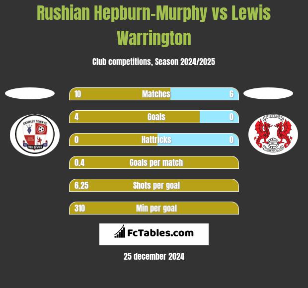 Rushian Hepburn-Murphy vs Lewis Warrington h2h player stats