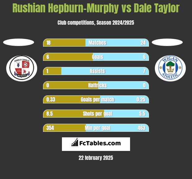 Rushian Hepburn-Murphy vs Dale Taylor h2h player stats