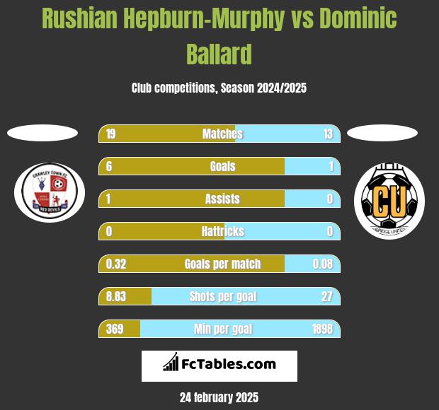 Rushian Hepburn-Murphy vs Dominic Ballard h2h player stats