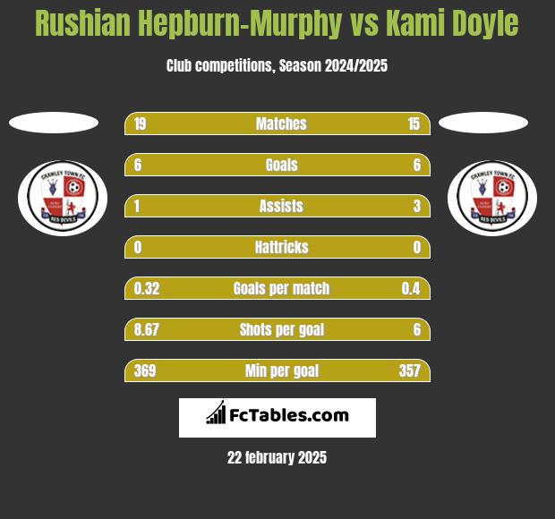 Rushian Hepburn-Murphy vs Kami Doyle h2h player stats