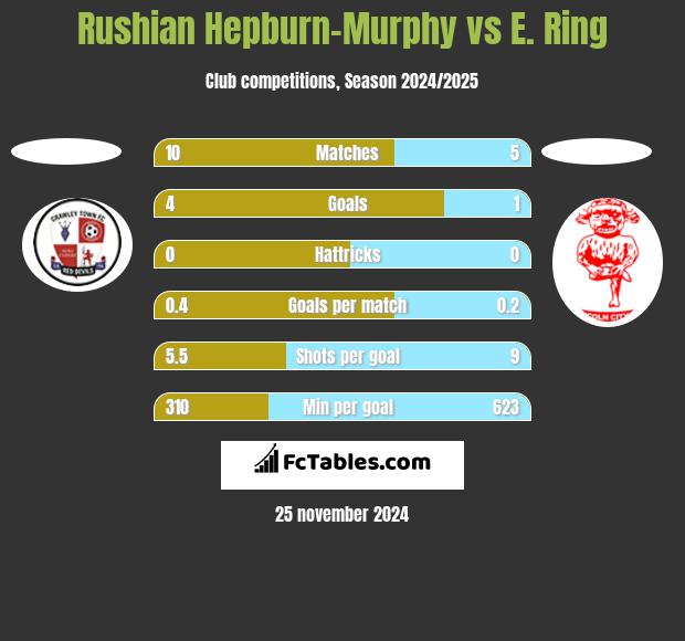 Rushian Hepburn-Murphy vs E. Ring h2h player stats