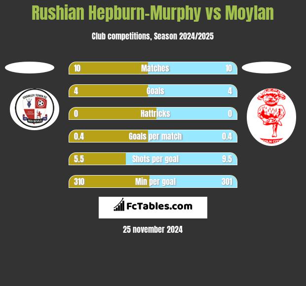 Rushian Hepburn-Murphy vs Moylan h2h player stats