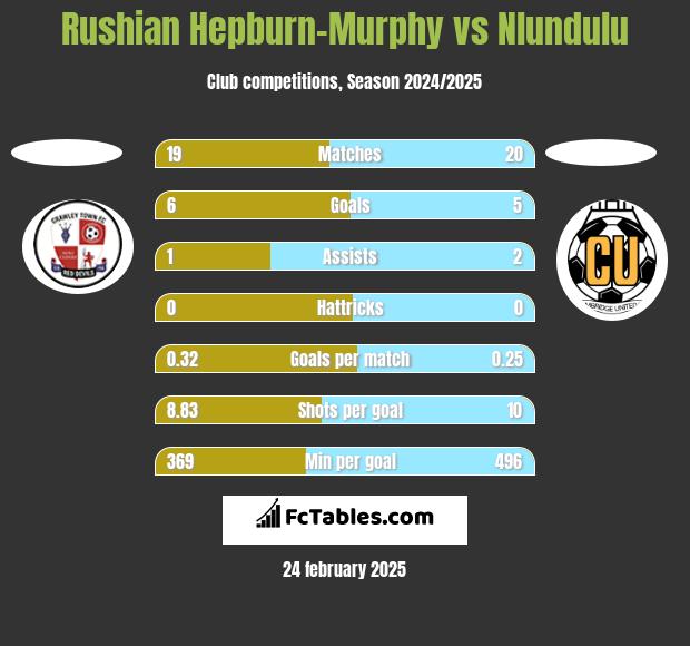 Rushian Hepburn-Murphy vs Nlundulu h2h player stats