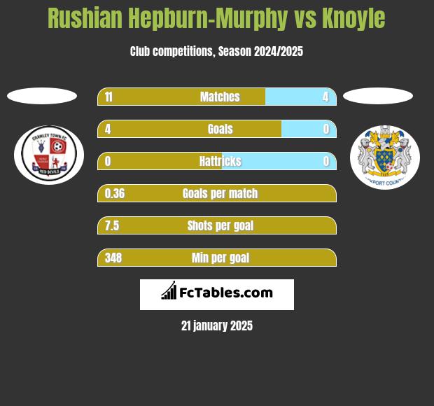 Rushian Hepburn-Murphy vs Knoyle h2h player stats