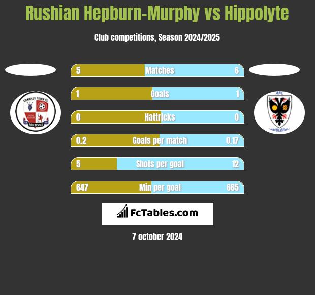 Rushian Hepburn-Murphy vs Hippolyte h2h player stats