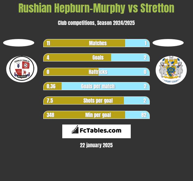 Rushian Hepburn-Murphy vs Stretton h2h player stats