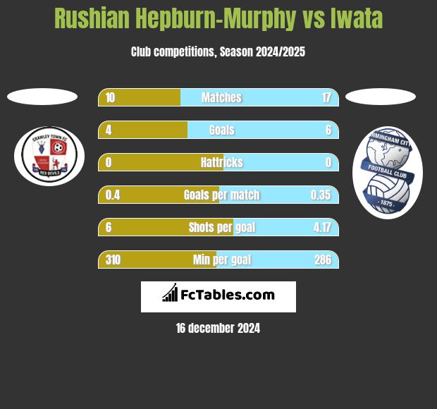 Rushian Hepburn-Murphy vs Iwata h2h player stats