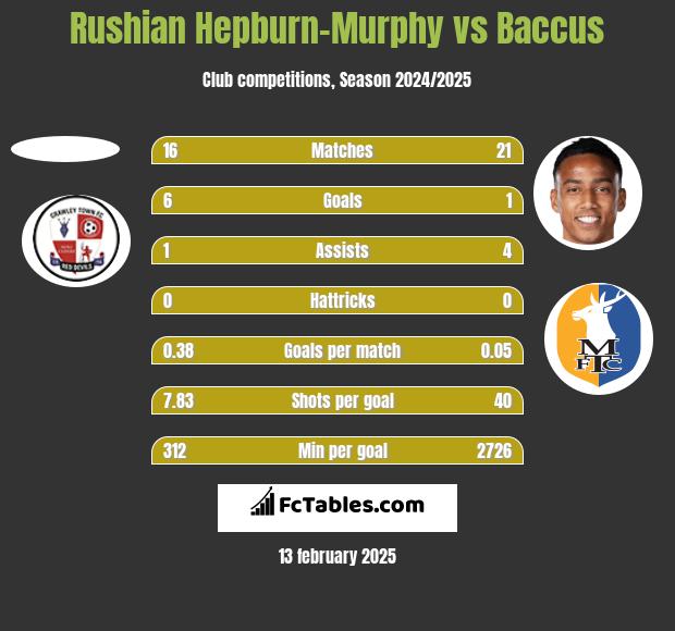 Rushian Hepburn-Murphy vs Baccus h2h player stats