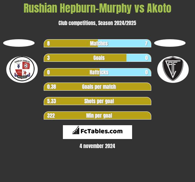 Rushian Hepburn-Murphy vs Akoto h2h player stats