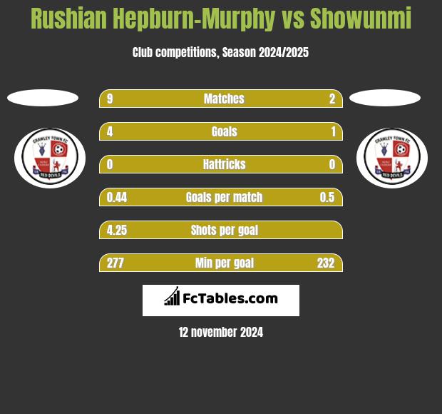 Rushian Hepburn-Murphy vs Showunmi h2h player stats