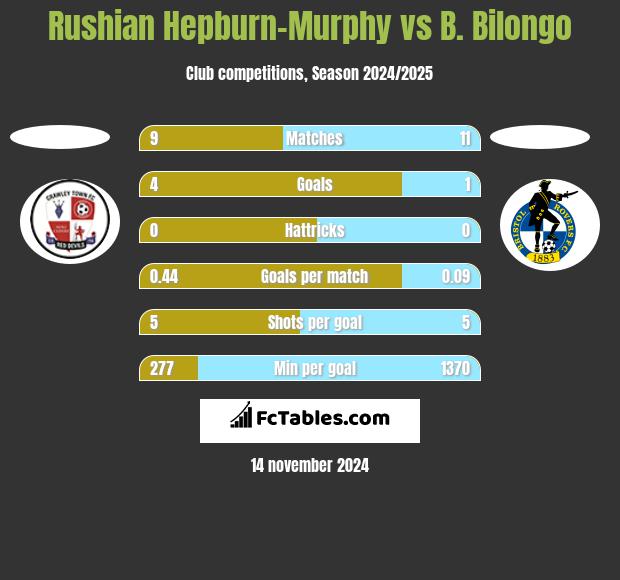 Rushian Hepburn-Murphy vs B. Bilongo h2h player stats