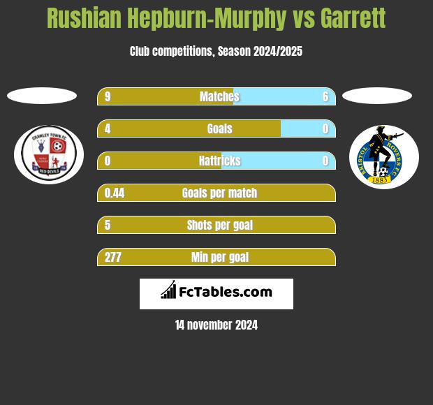 Rushian Hepburn-Murphy vs Garrett h2h player stats