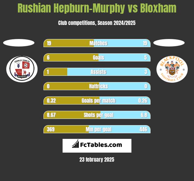 Rushian Hepburn-Murphy vs Bloxham h2h player stats