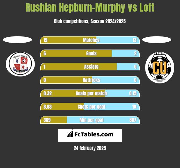 Rushian Hepburn-Murphy vs Loft h2h player stats