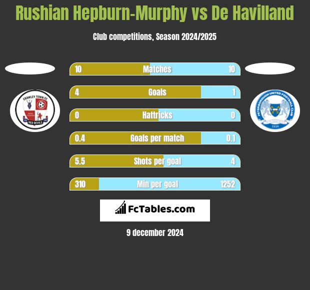 Rushian Hepburn-Murphy vs De Havilland h2h player stats