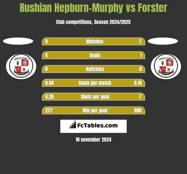 Rushian Hepburn-Murphy vs Forster h2h player stats