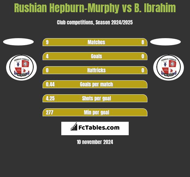 Rushian Hepburn-Murphy vs B. Ibrahim h2h player stats