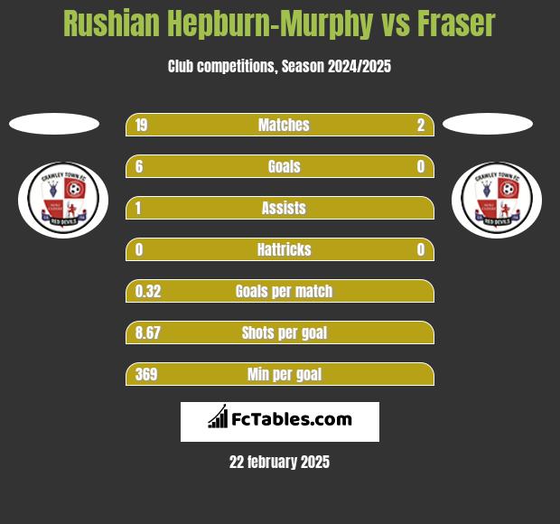 Rushian Hepburn-Murphy vs Fraser h2h player stats