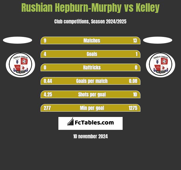 Rushian Hepburn-Murphy vs Kelley h2h player stats