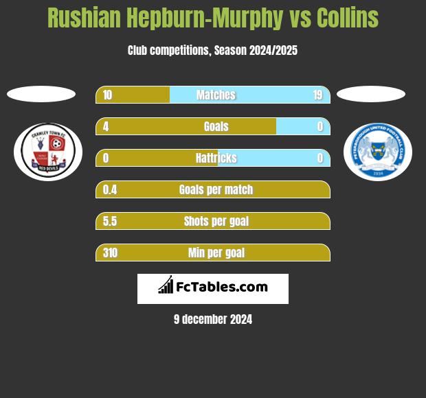 Rushian Hepburn-Murphy vs Collins h2h player stats