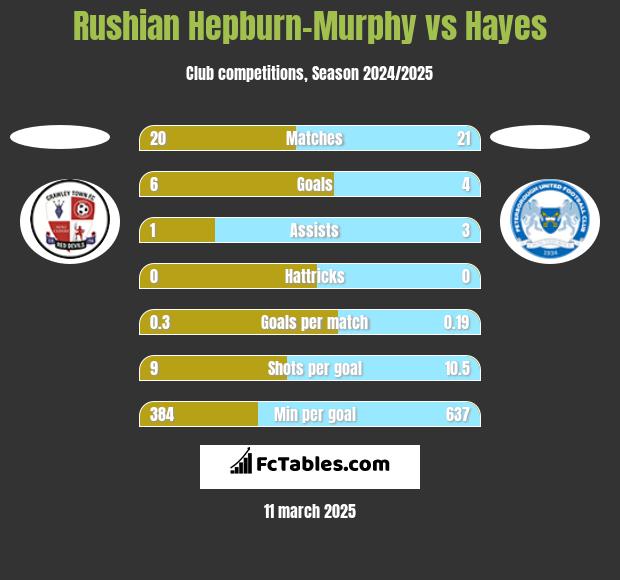 Rushian Hepburn-Murphy vs Hayes h2h player stats