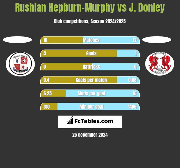 Rushian Hepburn-Murphy vs J. Donley h2h player stats