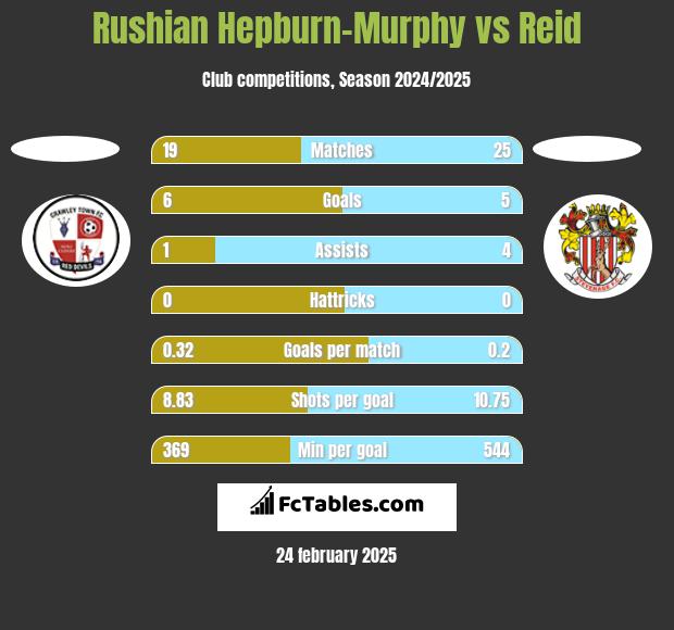 Rushian Hepburn-Murphy vs Reid h2h player stats