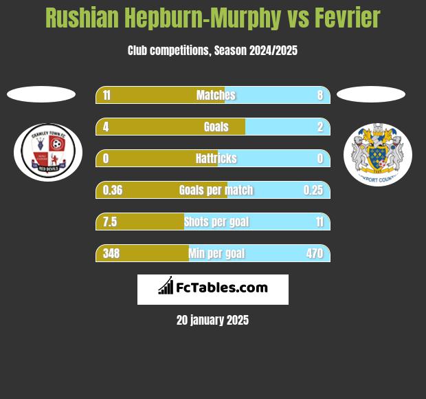 Rushian Hepburn-Murphy vs Fevrier h2h player stats