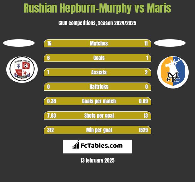 Rushian Hepburn-Murphy vs Maris h2h player stats