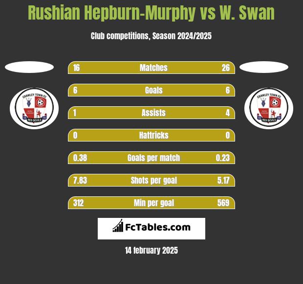 Rushian Hepburn-Murphy vs W. Swan h2h player stats