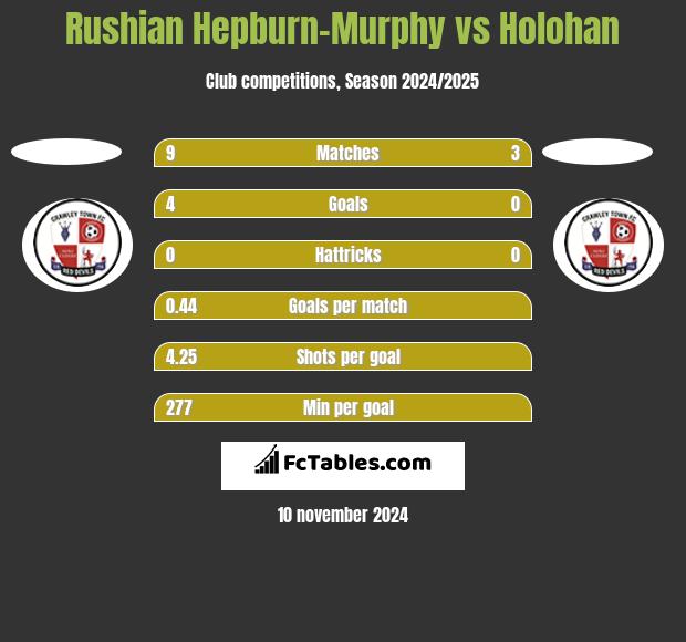 Rushian Hepburn-Murphy vs Holohan h2h player stats