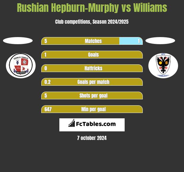 Rushian Hepburn-Murphy vs Williams h2h player stats