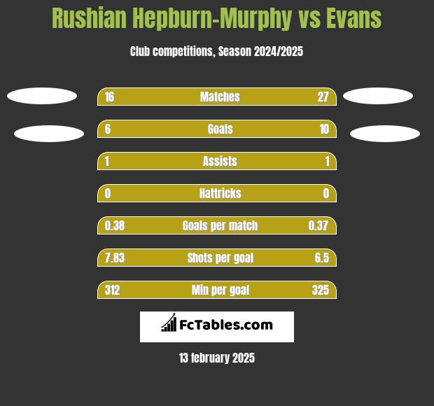 Rushian Hepburn-Murphy vs Evans h2h player stats