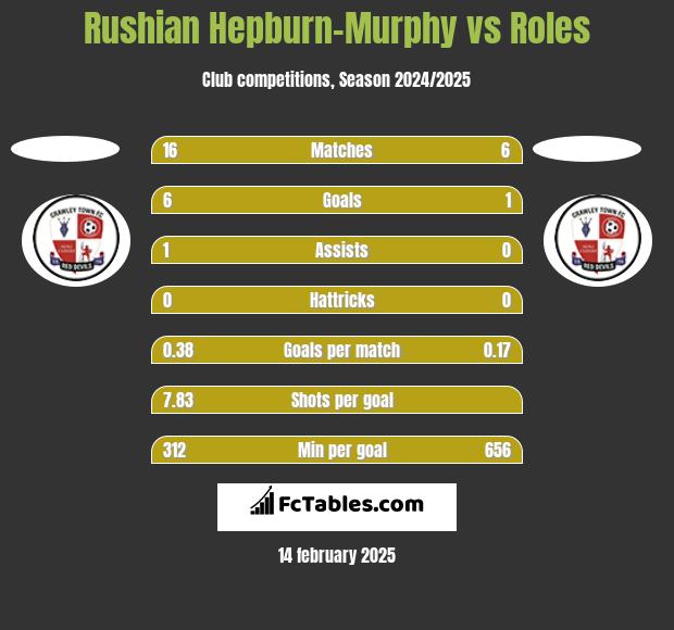 Rushian Hepburn-Murphy vs Roles h2h player stats