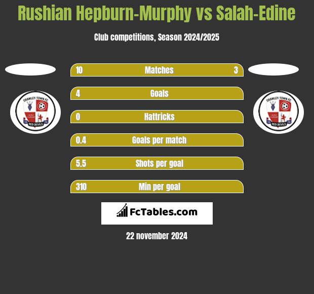 Rushian Hepburn-Murphy vs Salah-Edine h2h player stats