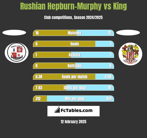 Rushian Hepburn-Murphy vs King h2h player stats