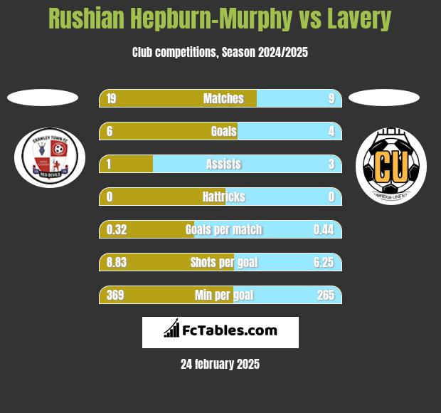 Rushian Hepburn-Murphy vs Lavery h2h player stats