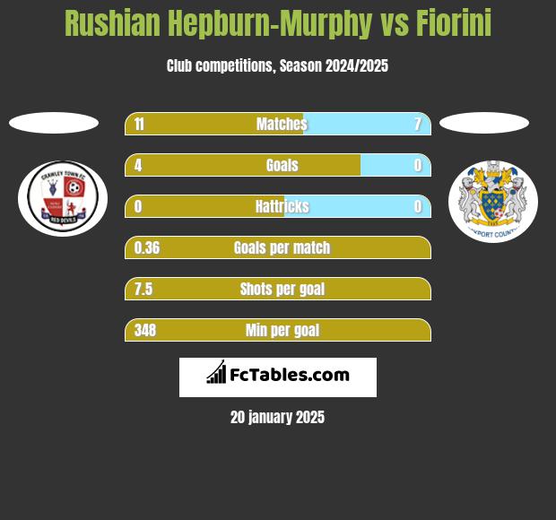 Rushian Hepburn-Murphy vs Fiorini h2h player stats